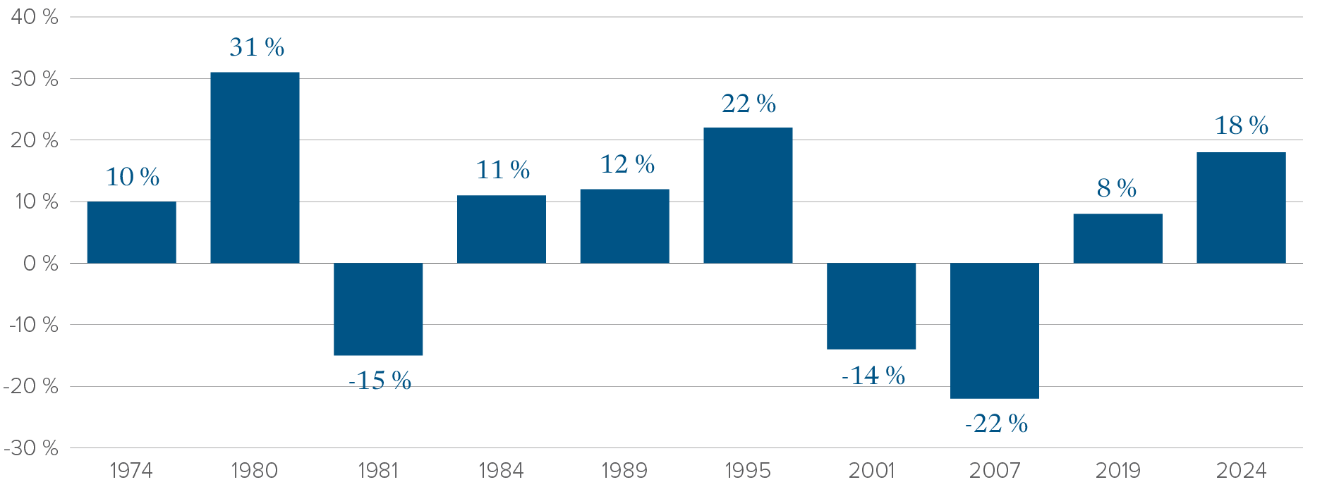 Graphique : Rendement de l’indice S&P 500 un an après la première réduction d’un cycle, depuis 1974. En 1974, 10 %; 1980, 31 %; 1981, -15 %; 1984, 11 %; 1989, 12 %; 1995, 22 %; 2001, -14 %; 2007, -22 %; 2019, 8 %; 2024, 18 %.