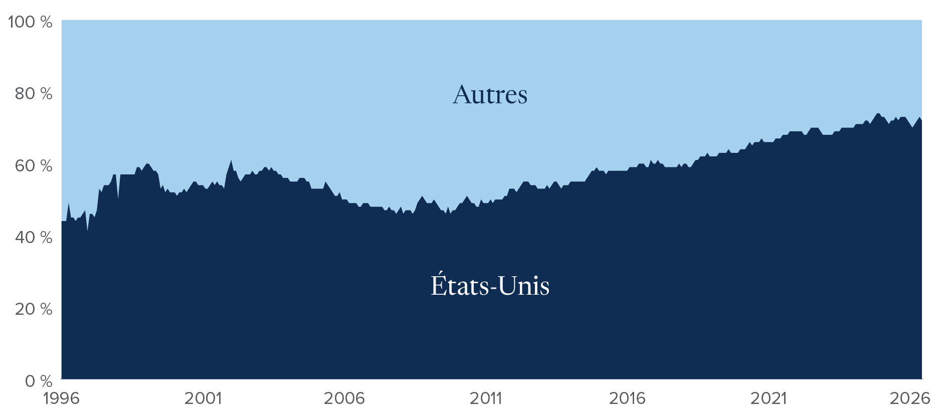 Graphique : En 1996, les actions américaines représentaient 44 % de l’indice MSCI Monde. En 2026, les États-Unis représentent 72 % de l’indice. 