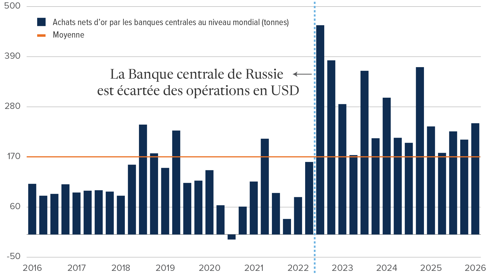 Graphique : Les achats nets d’or par les banques centrales ont été relativement stables à environ 100 tonnes par trimestre de 2016 au début de 2018. La situation est devenue plus volatile entre le milieu de 2018 et 2022, lorsque la Banque centrale de Russie a été écartée des opérations en dollars américains, ce qui a entraîné une hausse des achats d’or.
