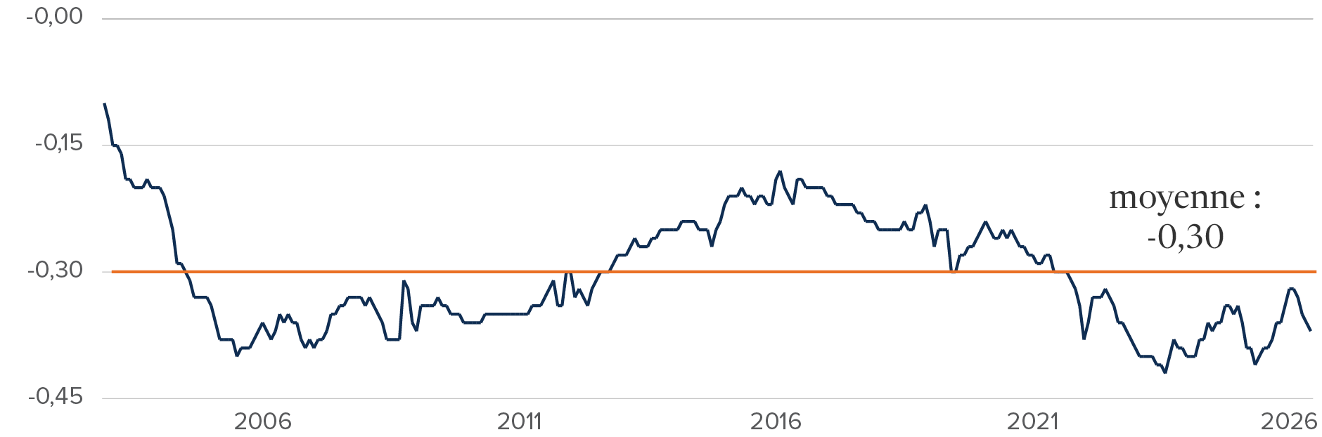 Graphique : La corrélation mobile sur trois ans entre l’or et le dollar américain a varié entre -0,10 en 2002 et -0,42 en 2023. Entre 2000 et 2026, elle a été en moyenne de -0,30.