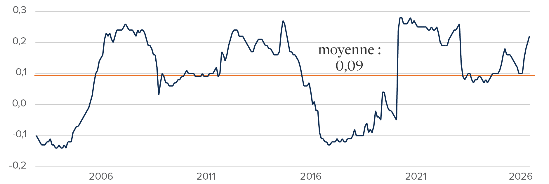 Graphique : La corrélation mobile sur trois ans entre l’or et le dollar américain a varié entre -0,14 en 2004 et +0,26 en 2022. Entre 2000 et 2026, elle a été en moyenne de +0,09.