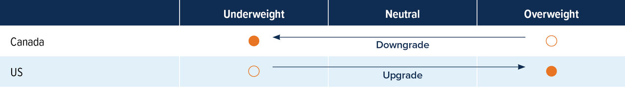 Table: The team has moved from an overweight position for Canadian equities to underweight, and from underweight US equities to overweight.