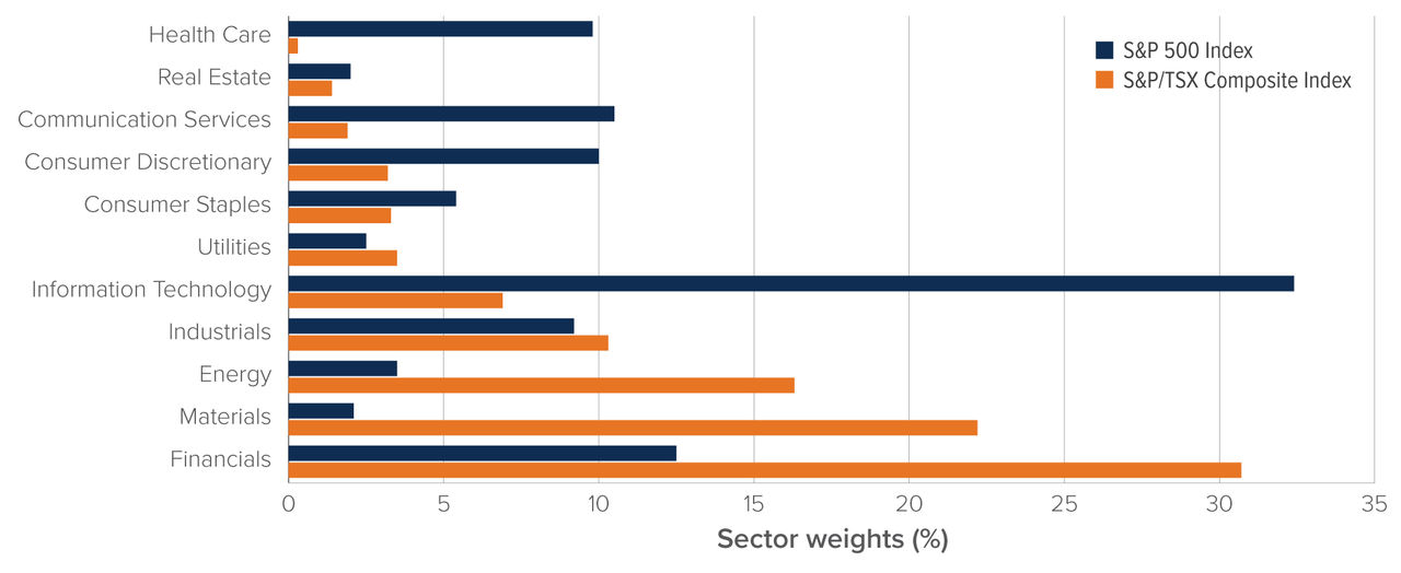 Chart: The S&P/TSX Composite is heavily weighted in financials (30.7%), materials (22.2%) and energy (16.3%). The S&P 500 is more evenly balanced, despite a 32.4% weighting to I.T.