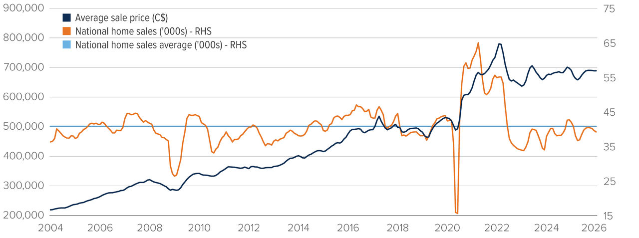 Chart: Canadian home sales have fallen from a high of nearly 65,000 in 2021, to about 40,000 (the long-term average) in January 2026. Average sale prices have surged since 2020, from $500,000 to $800,000 in 2022, falling to $689,000 in 2026.