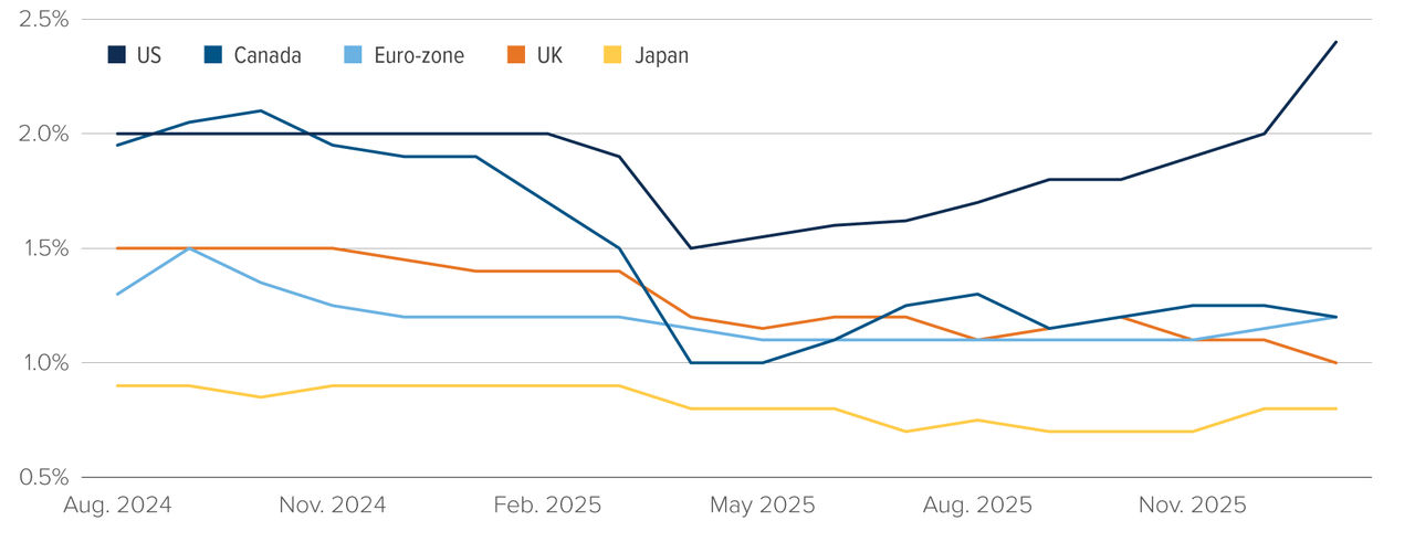 Chart: GDP growth forecasts for US (rising steeply), Canada (flatlining), eurozone (slightly higher), UK (declining) and Japan (slightly higher).
