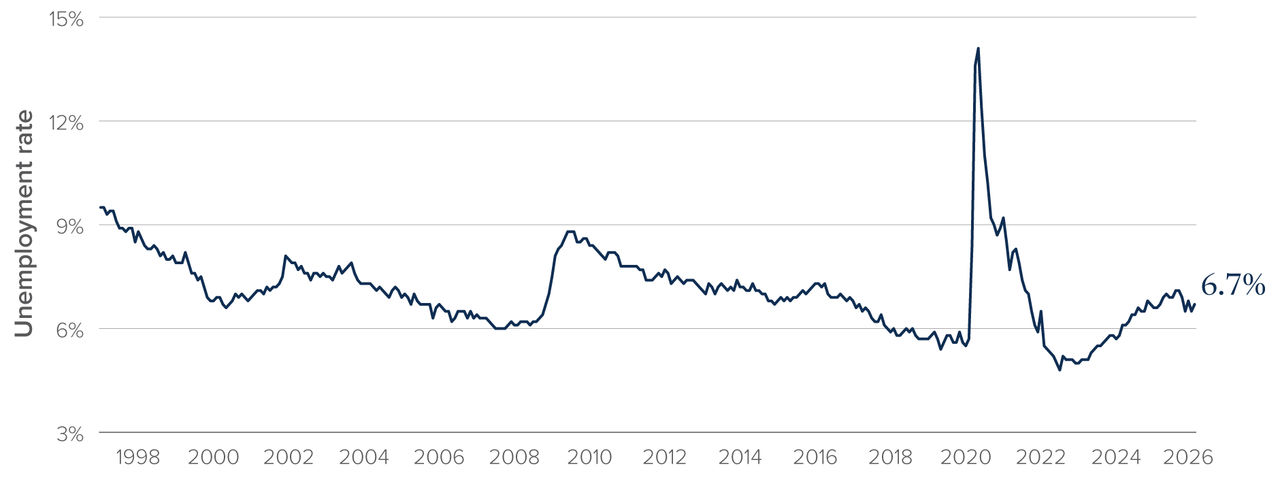 Chart: Canadian unemployment has fallen from a peak of more than 14% in 2020 to a low of 6% in 2022. It has since moved higher to 6.7%.