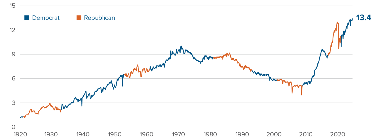 Chart: Proportion of balance sheet debt maturing before and after 2026: S&P 500, 31% before, 69% after. Russell 2000, 55% before, 45% after.