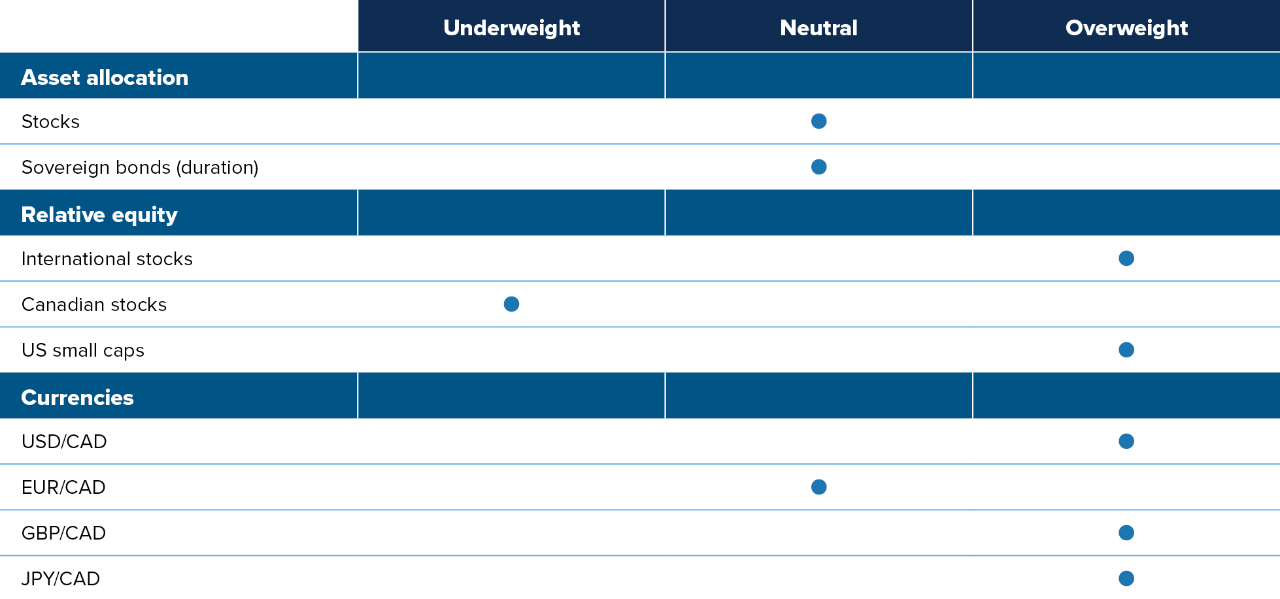 Stocks: neutral. Sovereign bonds, neutral. International stocks, overweight. North American stocks, underweight. US small caps, overweight. USD/CAD, neutral. EUR/CAD, overweight. GBP/CAD, overweight. JPY/CAD, overweight.