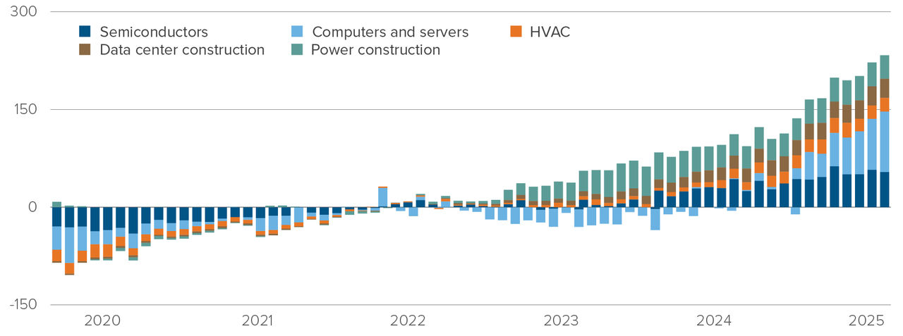 Chart: Annualized change in AI hardware spending 2022-2025. Semiconductors, 60%; computers/servers, 80%; HVAC, 70%; datacentre build, 90%; power construction, 100%.