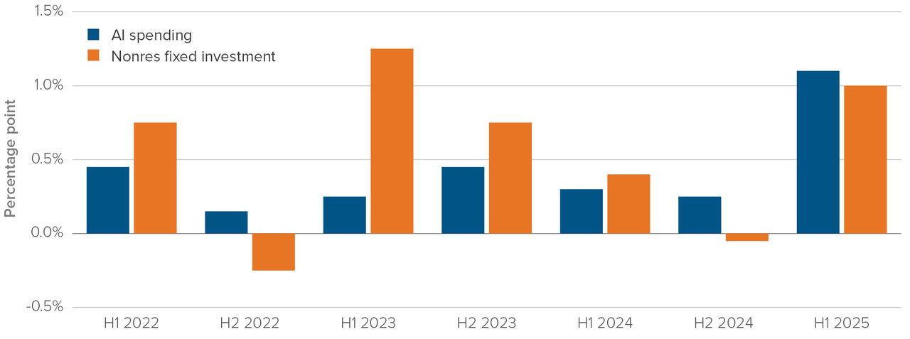 Chart: contribution to GDP growth. H1 2022, 0.45%. H1 2025, 1.1%.