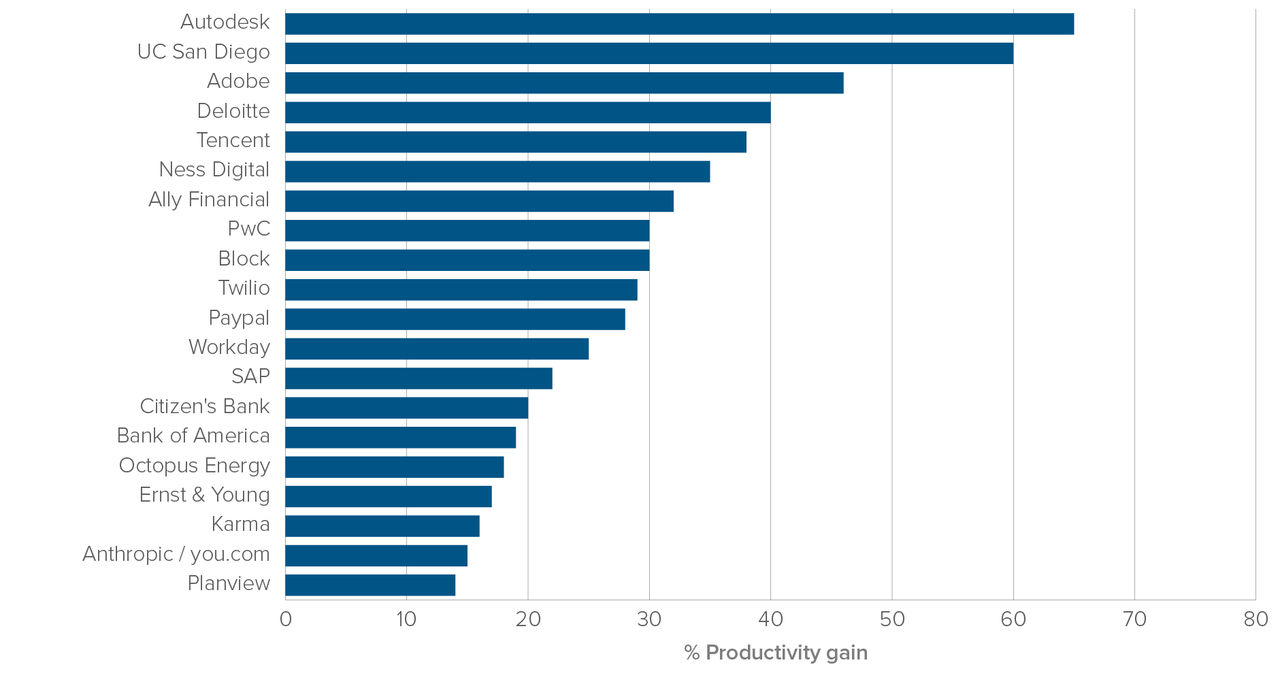 Chart: Corporate anecdotes of effect Gen-AI may have on labour productivity range from 14% to 65%.