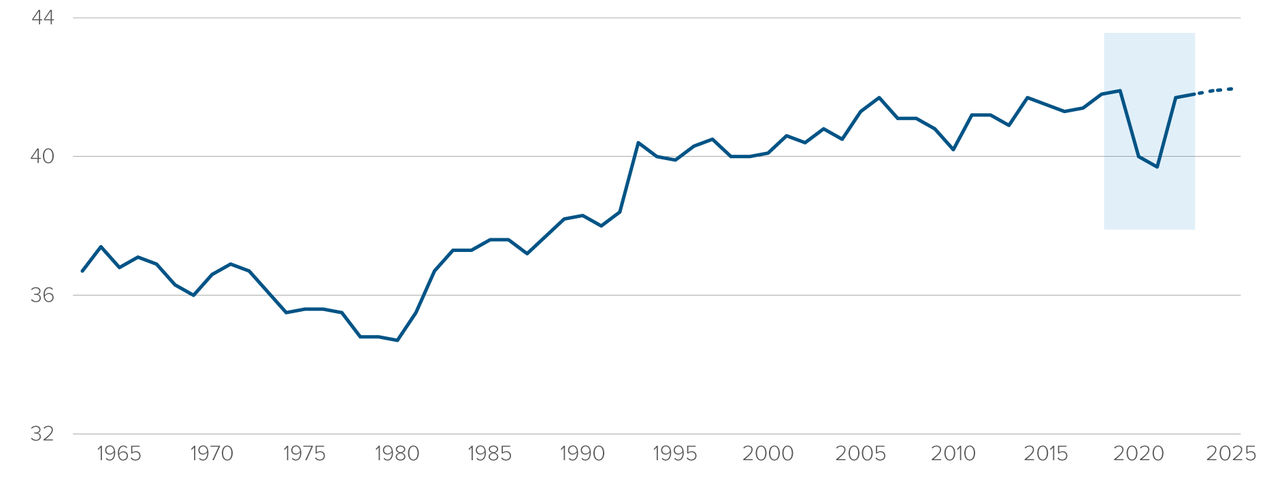 Chart of how, since 1942, the S&P 500 has experienced growth/no decline every year following the U.S. mid-term elections.