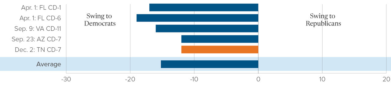 Chart of the average swing of 15.2% of votes to Democrats during U.S. Congressional District special elections from Nov. 2024.
