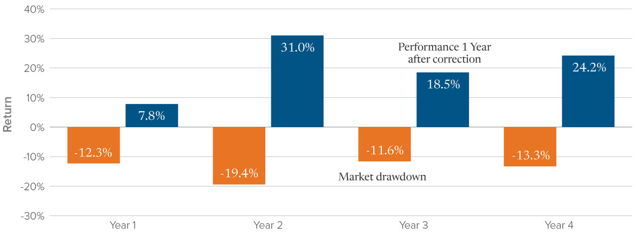 Chart of how S&P 500 returns are more volatile during the second year of a U.S. president’s term than any other year. 