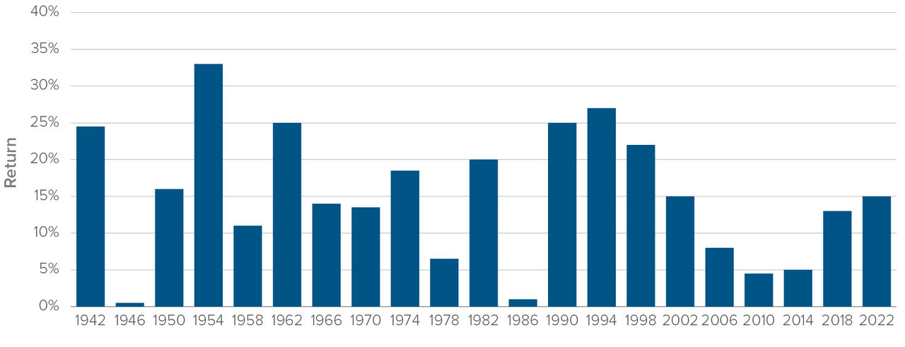 Chart of how, since 1942, the S&P 500 has experienced growth/no decline every year following the U.S. mid-term elections.
