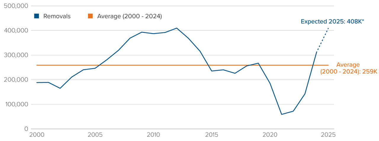Chart: US deportations last peaked near 410,000 in 2012. In 2025, they are expected to total 408,000.