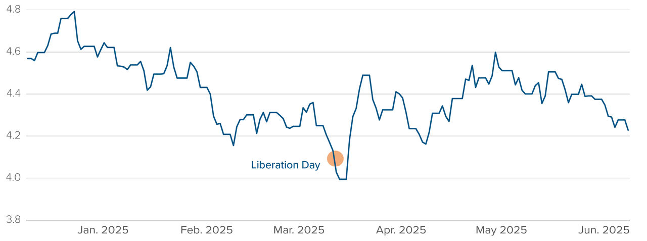 Chart: US 10-year Treasury Bond yield has fallen from 4.6% (May 20, 2025) to about 4.2% at the end of June 2025.