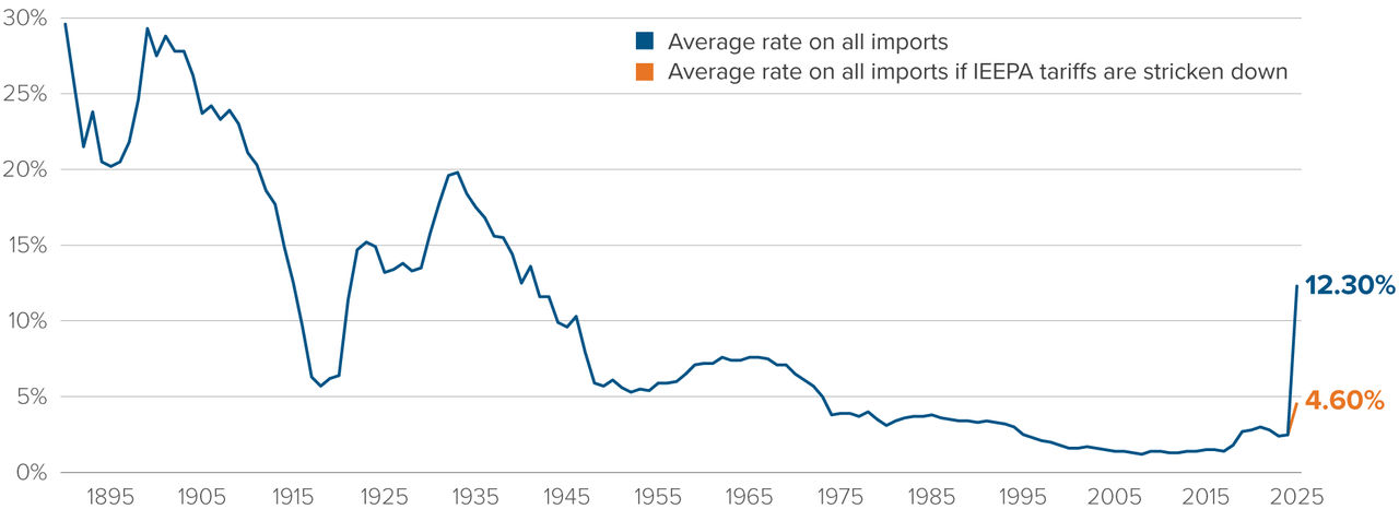 Chart: The average tariff rate on all imported goods has risen from a historical low of 1.2% in 2008 to 12.3% in 2025.