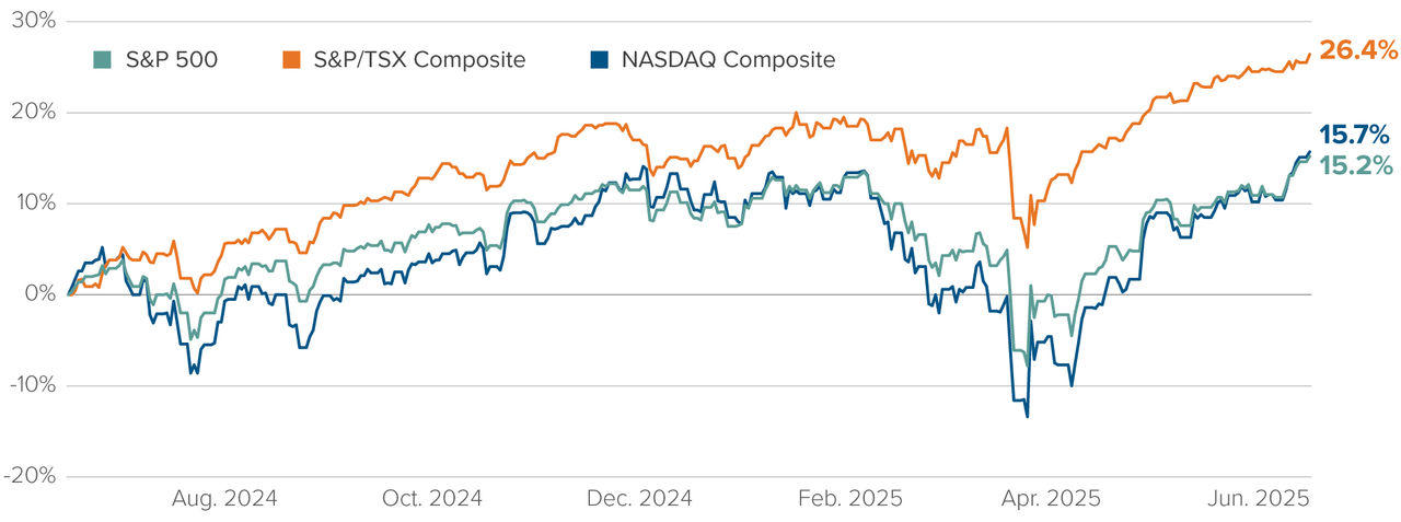 Chart: As at June 30, 2025, the 1-year return for the SP 500 is 15.2%, for the Nasdaq 100, 15.7% and for the S&P/TSX, 26.4%.
