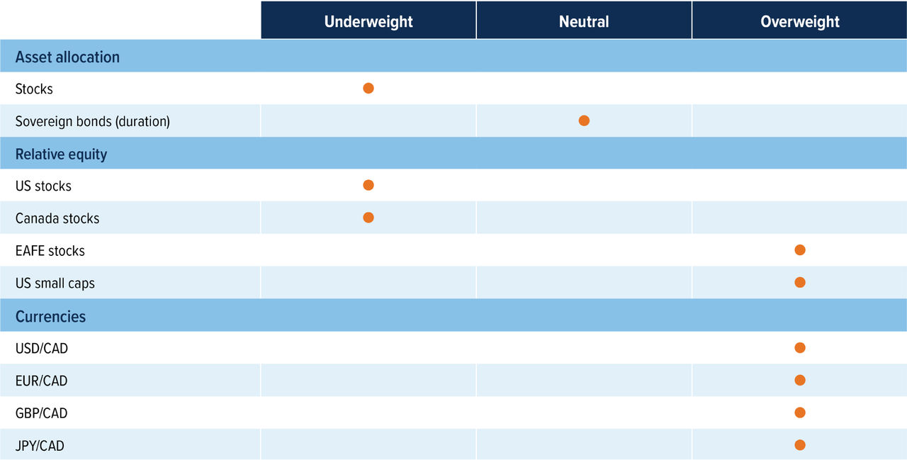 Stocks: underweight. Sovereign bonds, neutral. US stocks, underweight. EAFE stocks, overweight. US small caps, overweight. USD/CAD, overweight. EUR/CAD, overweight. GBP/CAD, overweight. JPY/CAD, overweight.