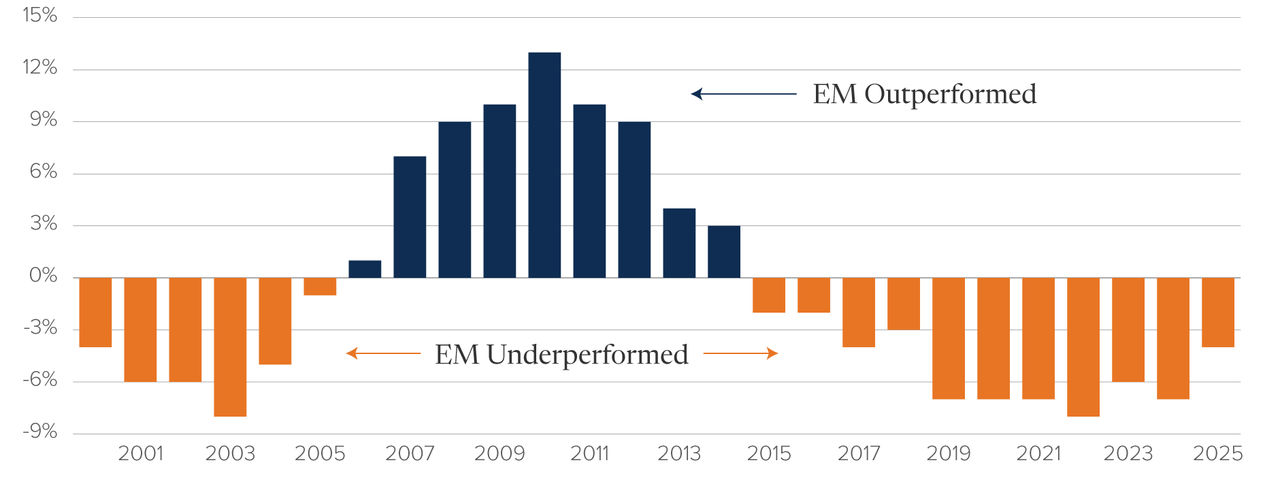 Chart: MSCI EM Index versus MSCI World Index, since 2000. The EM index lagged until 2006, then outperformed through 2014. It has lagged since, but appears to be closeing the gap.