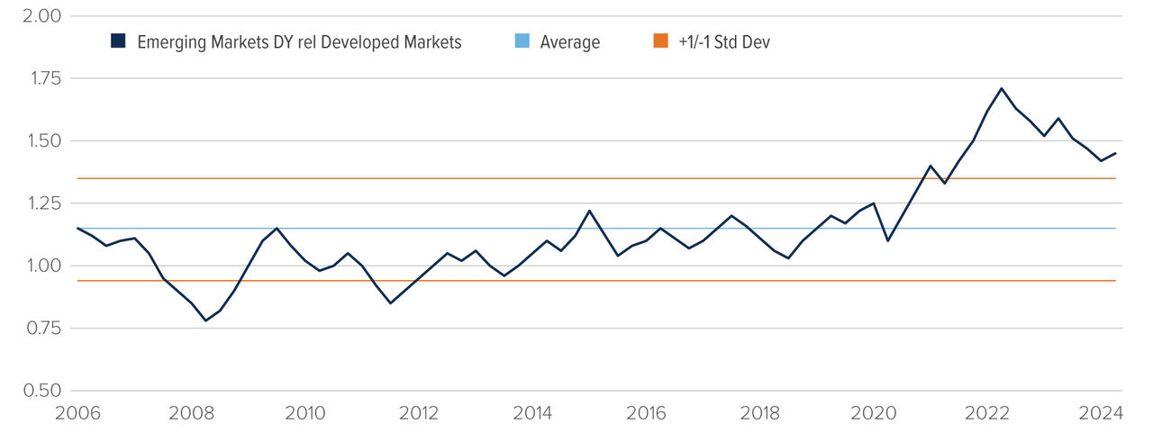 Chart: Dividend yields for MSCI have surged to more than 1.7x that of the MSCI World, but have recently trailed off to about 1.4x.