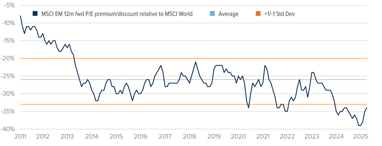 Chart: MSCI EM 12-month forward P/E vs. MSCI World. EM still trades at a large historical discount, but has recently improved.