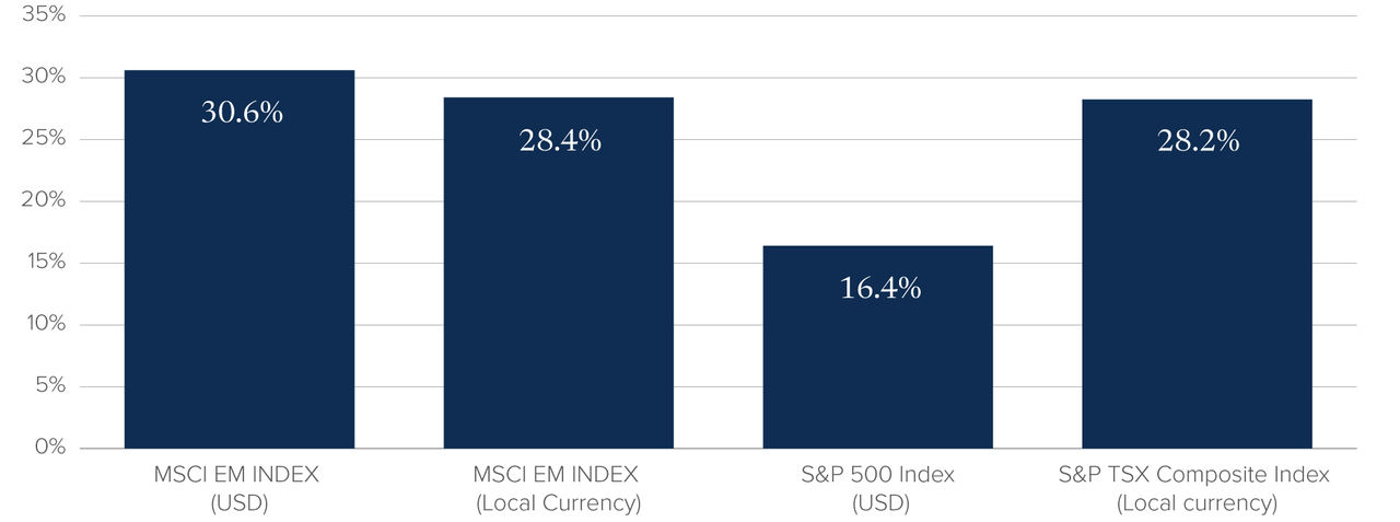 Chart: 2025 price return: MSCI EM Index (USD), 30.6%; MSCI EM (local currency), 28.4%; S&P 500 (USD) 16.4%; S&P/TSX Composite Index (Local currency), 28.2%.