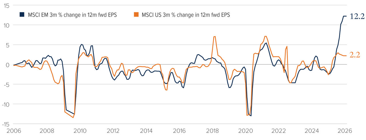 Chart: MSCI EM and US earnings per share revisions since 2006. Historically these have moved close together. EM have recently soared to well beyond US.