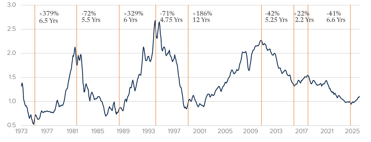 Chart: relative performance of global emerging markets compared to global developed markets in USD terms from 1973 onwards. The chart demonstrates long-term cyclical patterns in emerging market outperformance and underperformance.