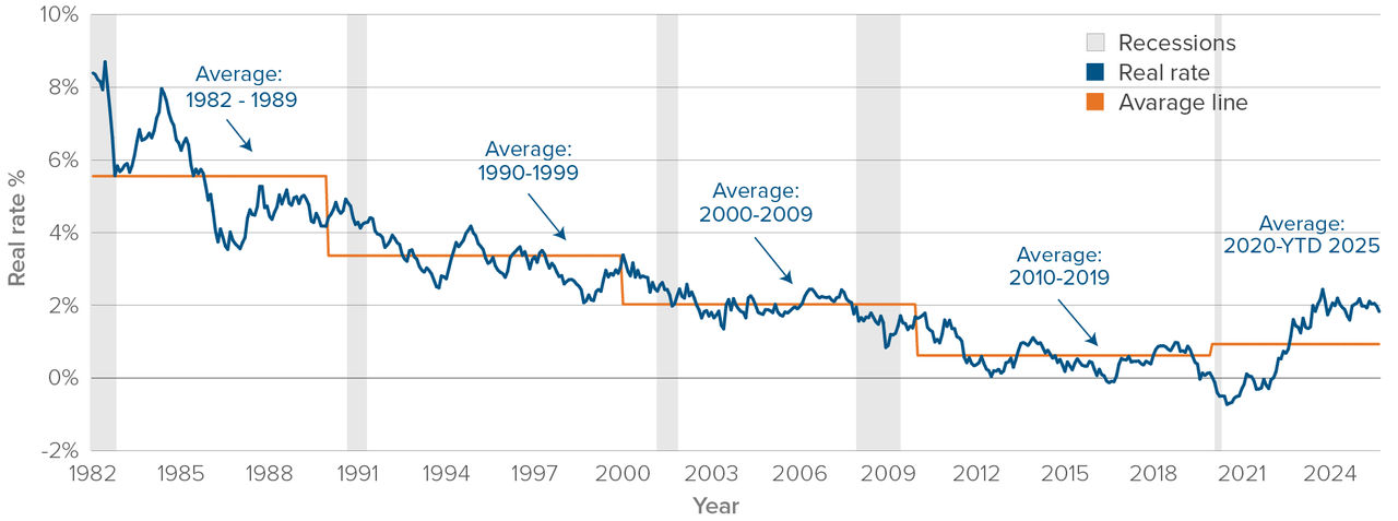 Chart: The real fed funds rate fell from nearly 9% in 1982, to -0.75 in 2020, before rising to around 2%.
