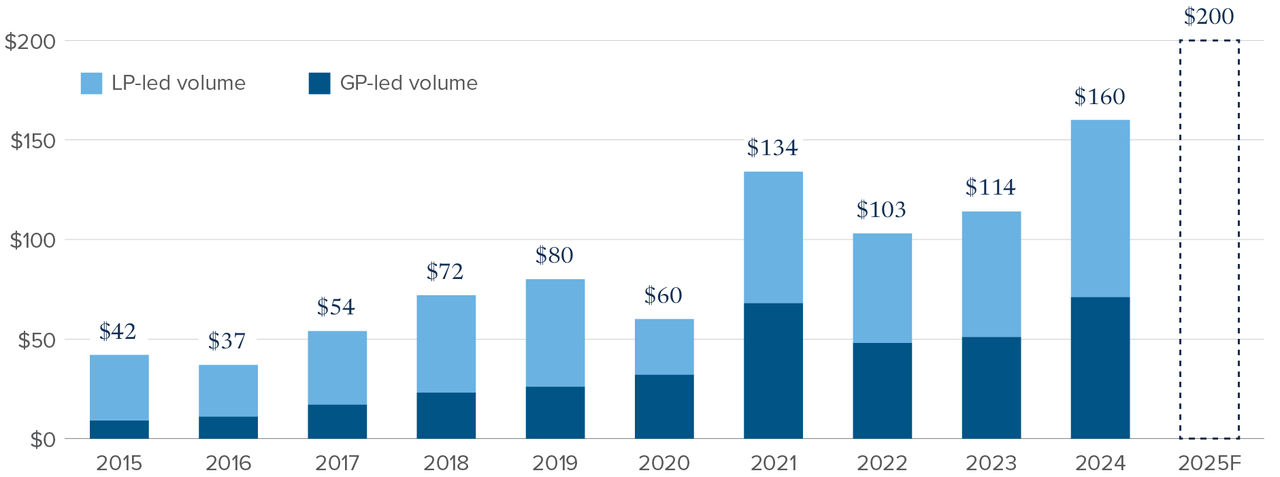 Private Equity – Demand for secondaries surges