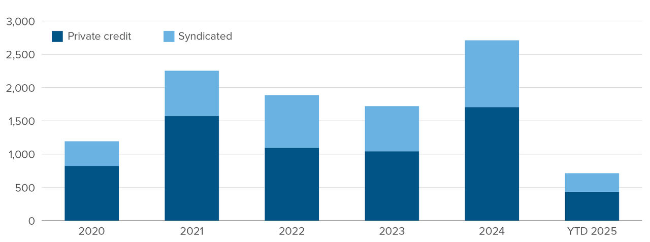 Private Equity – Demand for secondaries surges