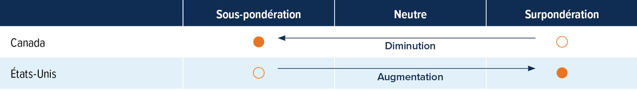 Tableau : Notre équipe est passée d’une surpondération des actions canadiennes à une sous-pondération, et d’une sous-pondération des actions américaines à une surpondération.