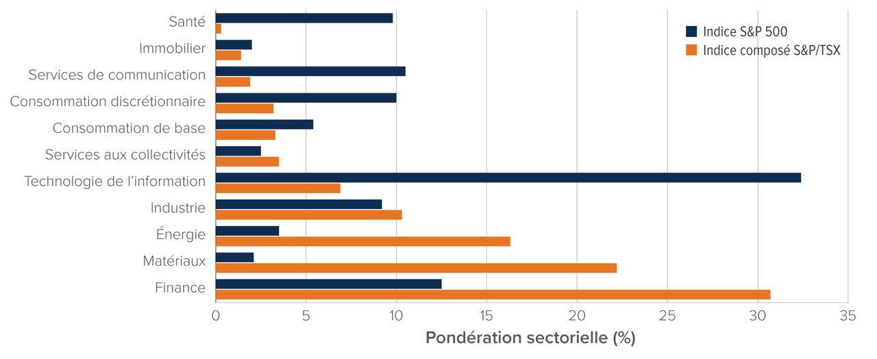 Graphique : L’indice composé S&P/TSX surpondère fortement la finance (30,7 %), les matériaux (22,2 %) et l’énergie (16,3 %). L’indice S&P 500 est plus équilibré, malgré une pondération de 32,4 % dans les technologies de l’information.