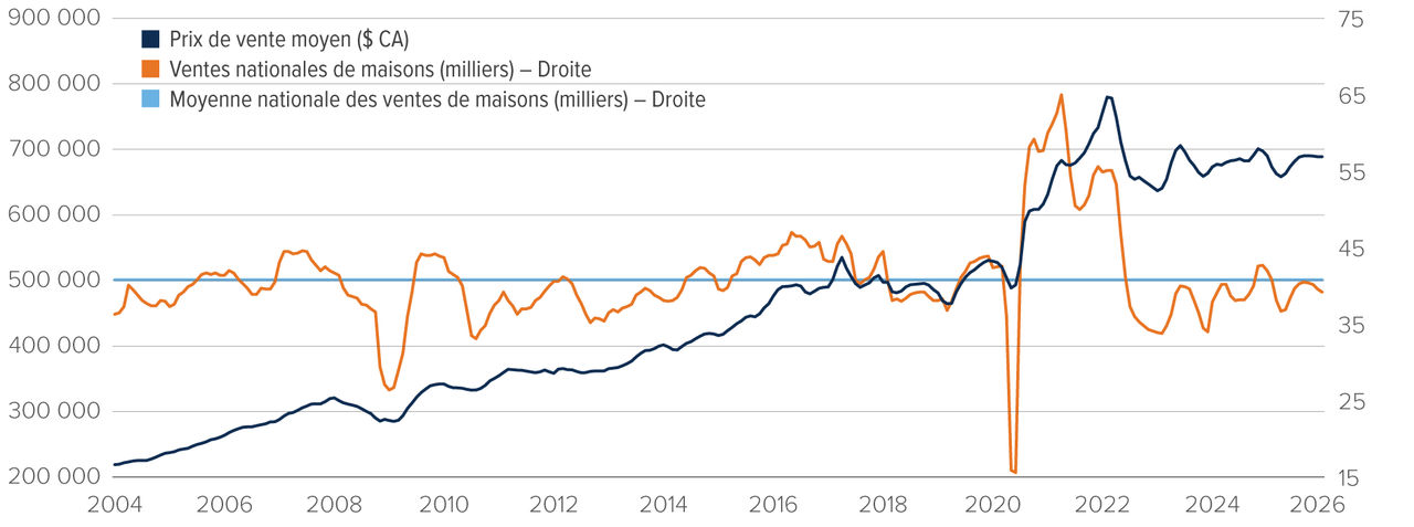 Graphique : Les ventes de maisons au Canada sont passées d’un sommet de près de 65 000 en 2021 à environ 40 000 (la moyenne à long terme) en janvier 2026. Les prix de vente moyens ont augmenté depuis 2020, passant de 500 000 $ à 800 000 $ en 2022, pour retomber à 689 000 $ en 2026.