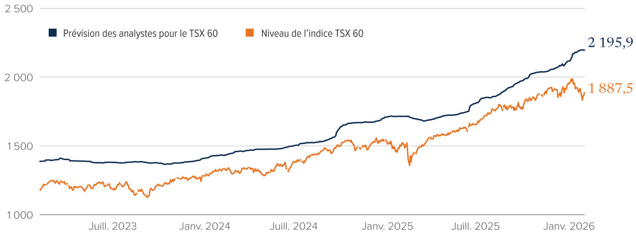 Graphique : Les investisseurs sont plus optimistes à l’égard de l’indice S&P 500 que de l’indice S&P/TSE 60.