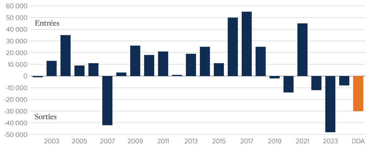 Graphique : Depuis 2002, les investissements étrangers dans les actions canadiennes ont atteint un creux en 2023, 48 G$ étant désinvestis. Depuis le début de l’année, les désinvestissements ont déjà atteint 30 G$.
