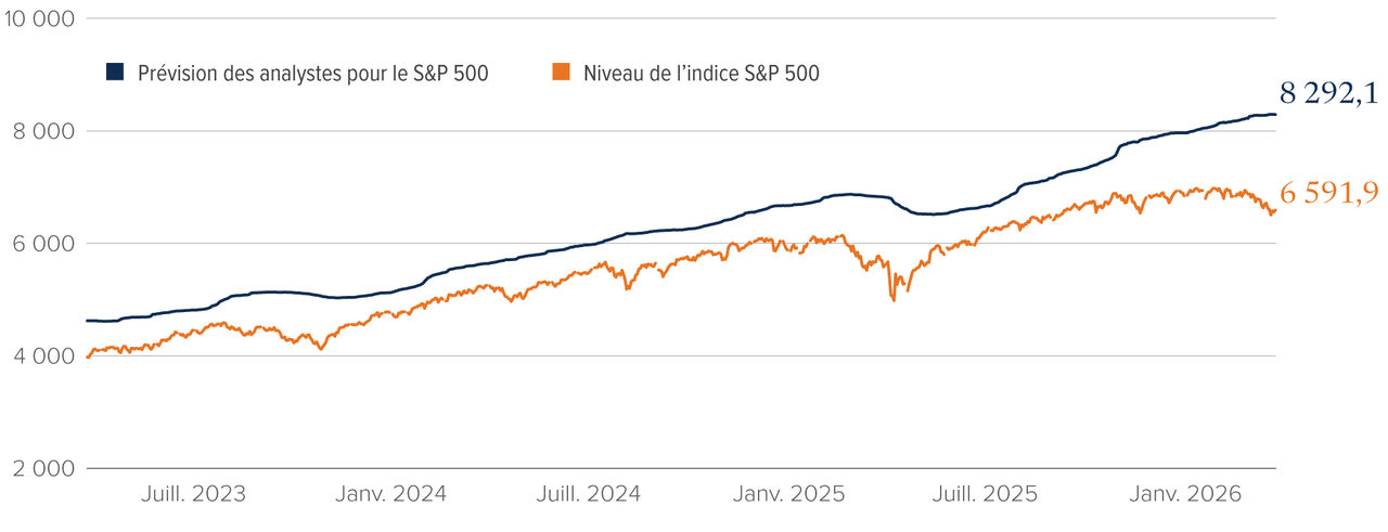 Graphique : Les investisseurs sont plus optimistes à l’égard de l’indice S&P 500 que de l’indice S&P/TSE 60.