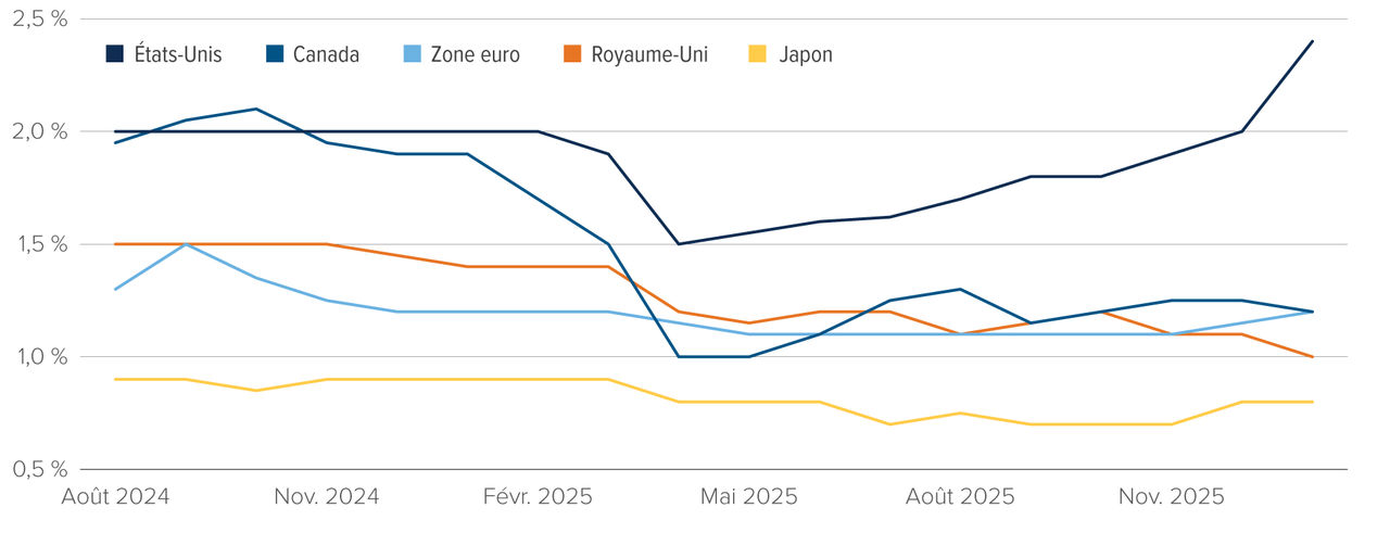 Graphique : Prévisions de croissance du PIB pour les États-Unis (en forte hausse), le Canada (stable), la zone euro (légèrement en hausse), le Royaume-Uni (en baisse) et le Japon (légèrement en hausse).