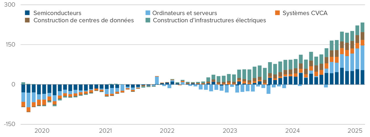 Graphique : Évolution annualisée des dépenses en matériel d'IA de 2022 à 2025. Semiconducteurs, 60 %; ordinateurs/serveurs, 80 %; Systèmes CVCA, 70 %; construction de centres de données, 90%; construction d’infrastructures électriques, 100 %.