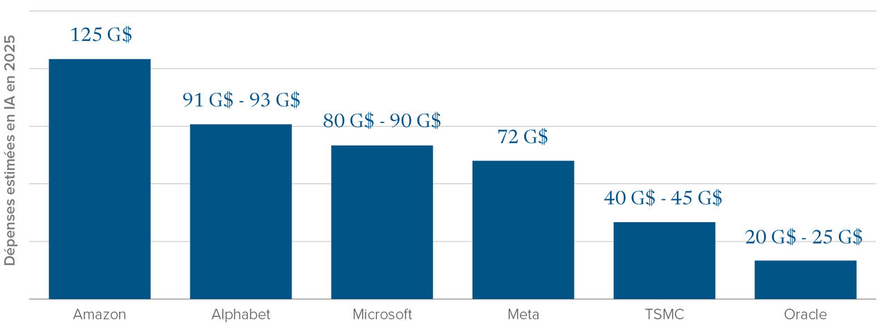 Tableau : Dépenses estimées en IA en 2025 ($ US). Amazon, 125 milliards $; Alphabet, 91 - 93 milliards $; Microsoft, 80 - 90 milliards $; Meta, 72 milliards $; TSMC, 40 - 45 milliards $; Oracle, 20 - 25 milliards $.