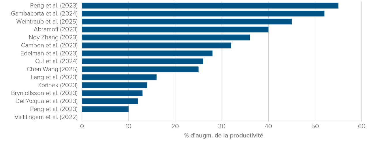 Graphique : Les estimations académiques concernant l’effet que l’IA générative pourrait avoir sur la productivité de la main-d’œuvre varient de 0 à 55 %. Des études publiées en 2025 suggèrent une hausse de 25 % à 45 %.