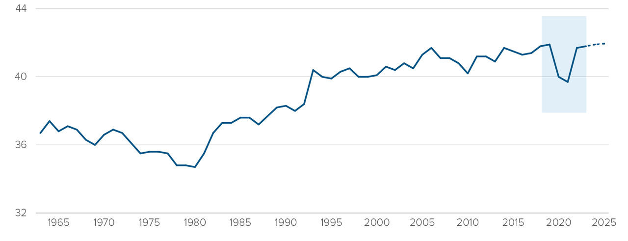 Chart of how, since 1942, the S&P 500 has experienced growth/no decline every year following the U.S. mid-term elections.