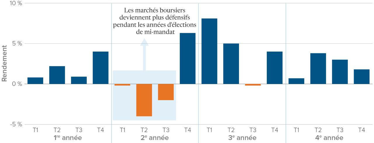 Graphique indiquant que les rendements de l’indice S&P 500 sont en moyenne en baisse pendant trois des quatre trimestres d’une année d’élections de mi-mandat aux États-Unis. 
