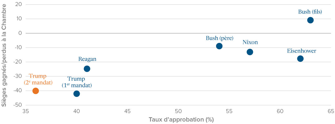 Comparaison des taux d’approbation et des sièges gagnés/perdus lors du premier scrutin de mi mandat de six présidents républicains, le second mandat de Trump étant le moins favorable.