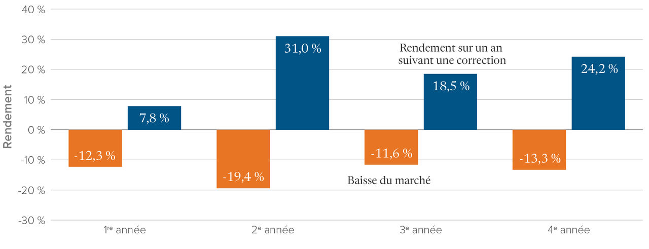 Graphique indiquant que les rendements de l’indice S&P 500 sont plus volatils au cours de la deuxième année du mandat présidentiel américain que durant toute autre année.