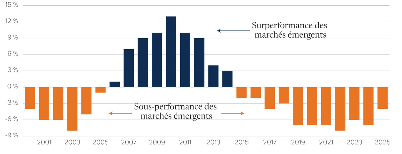 Graphique : Indice MSCI marchés émergents par rapport à l’indice MSCI Monde depuis 2000. L’indice des ME a été à la traîne jusqu’en 2006 puis à produit des résultats supérieurs jusqu’en 2014. Il a depuis pris du retard, mais semble être en train de combler l’écart. 
