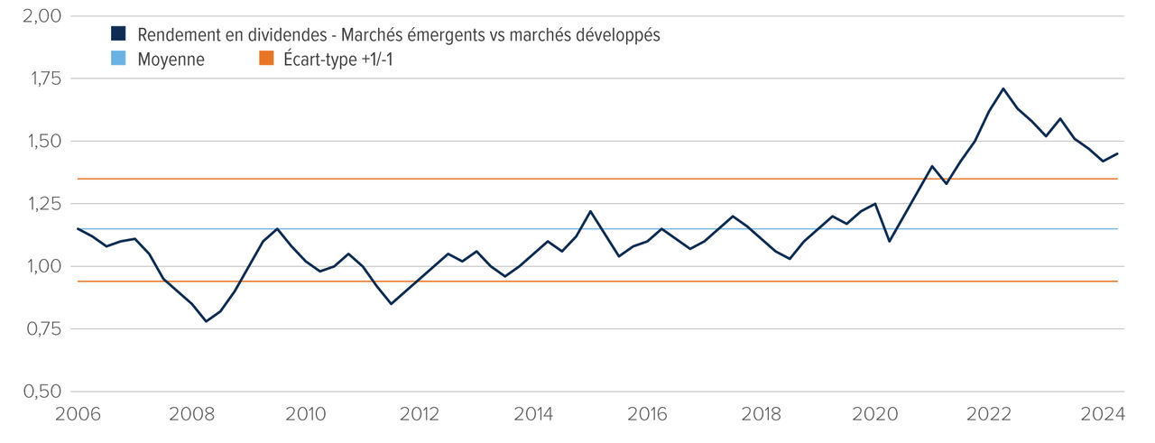 Graphique : Les rendements en dividendes du MSCI ME ont grimpé à plus de 1,7 fois ceux du MSCI Monde, mais ont récemment fléchi pour revenir à environ 1,4 fois. 