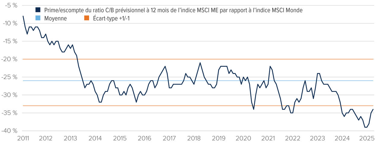 Graphique : Ratio C/B prévisionnel sur 12 mois du MSCI ME par rapport au MSCI Monde. ME se négocie encore avec une forte décote historique, mais la situation s’est récemment améliorée. 